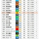 『2リーグ分立以降、打点王、少打点30傑』の画像