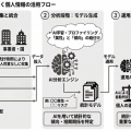 AIの餌にされる私たち－改正個人情報保護法の統計特例の問題点