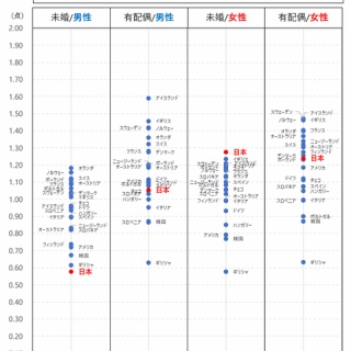 『【悲報】いい歳して独身の男は気持ち悪いという風潮、なくならない』の画像