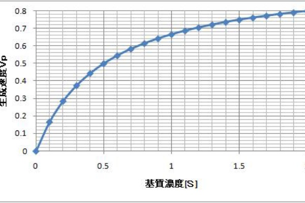 ミカエリスメンテン機構とラインウィーバーバークプロット 銘肌鏤骨