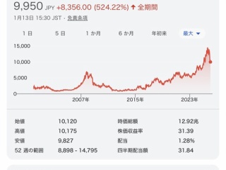 【悲報】ワイの任天堂株、ド派手に逝くｗｗｗｗｗｗｗｗｗｗｗｗｗｗｗｗｗｗｗｗｗｗｗｗ