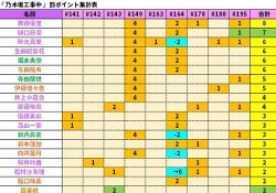 【悲報】罰ポイントダントツ1位のあるメンバーが清算企画に出演していない･･･【乃木坂46】