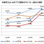 結婚の分岐点は「年収300万」、男性は「女性の容姿」・女性は「男性の経済力」を重視、独身者の６割「恋人いない」