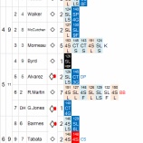 『ダルビッシュ好投するも見殺し8敗目｜2013MLBペナントレース』の画像