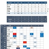 『使える選手、難しそうな選手』の画像