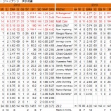 『先発投手王国壊滅　サンフランシスコ・ジャイアンツ投手｜2013MLBレビュー』の画像