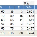 『小川ヤクルトの5年間①|2014NPB』の画像
