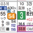 【レース予想】中京11Ｒ・３歳上１勝クラス（牝）