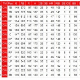 『MLB40本塁打列伝　2　レッズ』の画像