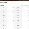 西川遥輝(二軍) 63試合 打率.369 5本 8盗塁 出塁率.493 OPS1.069