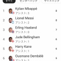 【W杯】ベスト４が決定もだいたいの人が予想した取りにｗｗｗｗｗ