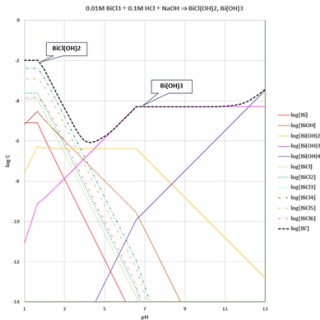 滴定曲線、溶解度などーエクセルを用いて