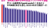 欧米「給料は日本の2〜3倍です。でも車やスマホの値段は日本と同じです」←これｗｗｗ