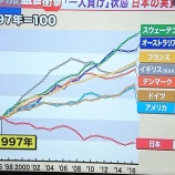 『【安いニッポン】日本人、みんな等しく貧乏に！日本の実質賃金「一人負け」状態で、世界との格差が鮮明になる。』の画像