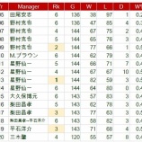 『石井一久GM兼監督』の画像