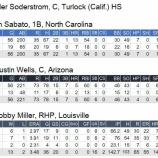 『MLBドラフト1巡目の顔ぶれ　26位から29位』の画像