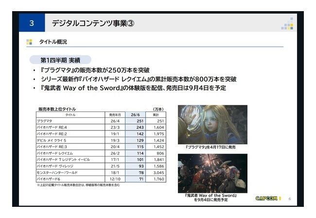 カプコン、1Q(4～6月)決算は売上高54％増、営業益66％増