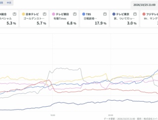 【日本シリーズ第2戦】日本シリーズ、リアルタイム視聴率17.9%ｗｗｗｗｗｗｗｗｗｗｗｗｗｗｗｗｗｗｗｗｗｗｗ