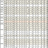 『千葉ロッテの新外国人投手2人｜エピソード2009-25』の画像