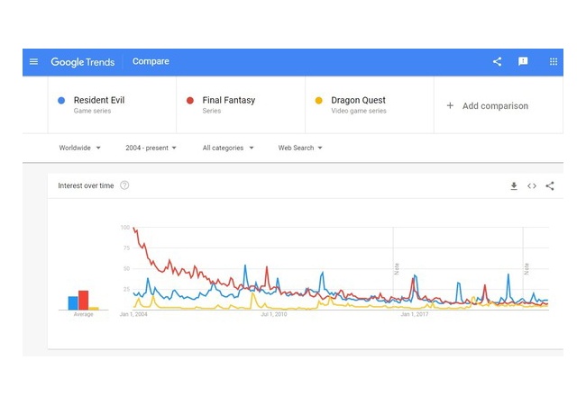 ドラクエ、FF、バイオハザードの全世界Googleトレンドを比較すると面白い