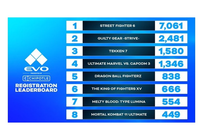EVO2023、スト6が人気過ぎてエントリー数が他タイトルを圧倒してしまう