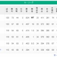 【8/31 M7】神==============-/=-巨=-横=広-中=======ヤ【順位スレ】