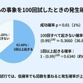 墜落する可能性が１％の仕事を100日行うと