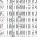 『RC、RC27で見るMLB歴代打者ランキング｜MLB』の画像