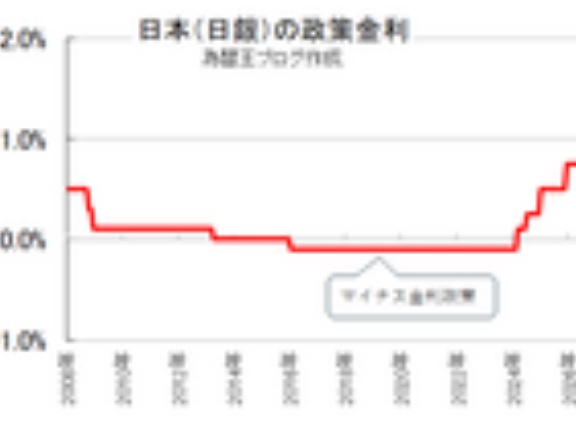 日銀会合、1.00％へ利上げしても、国債買い入れ減額の中身次第では円安加速のおそれも。日本の政策金利の推移すぐわかる解説