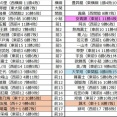 ■1972　令和7年7月場所予想番付（幕下5枚目まで）