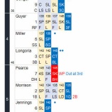 『田中レイズを7回零封、3勝目』の画像