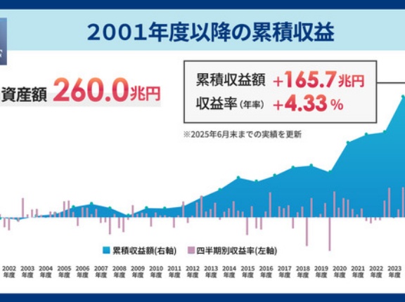 インフルエンサーを信じていいの？「年金積立金管理運用(GPIF）をマネして4資産均等配分ファンドに投資しよう」は割と罠