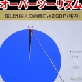 高市早苗の余計な存立危機発言により観光業だけで日本のGDPが0.36%（2兆2000億円）吹き飛ぶ見込み