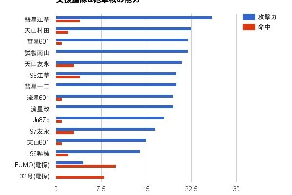５ ４水上編成研究室 空母と艦載機