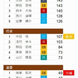 『パ・リーグ打撃タイトル争い』の画像