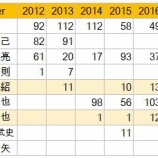 『山下斐紹、戦力外に』の画像