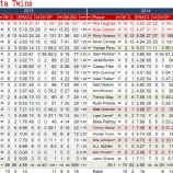 『大型投資が裏目　ミネソタ・ツインズ投手陣｜2014MLBレビュー』の画像