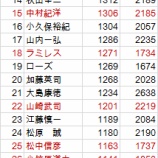 『1000打点は、価値ある記録だ|2013MLBペナントレース』の画像