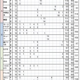 『WBC鑑定団その17　全球団の成分分析｜2009WBC』の画像