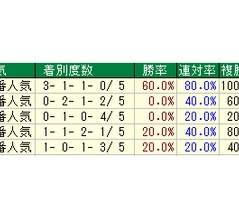 	 第７７回毎日王冠（G2） ２０２６ 検討