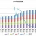 【NWN】ノースウエスト・ナチュラルが70年目の連続増配を発表しました！