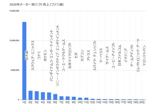 【悲報】日本のゲーム業界、ガチのマジの本気の真面目に終わる