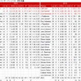 『先発の柱倒れる　フィラデルフィア・フィリーズ　投手｜2013MLBレビュー』の画像
