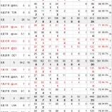 『ダルビッシュ有はここまで変貌した｜検証、2012MLB日本人選手‐08』の画像