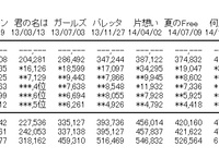 乃木坂46、3日連続デイリー過去最高を更新！