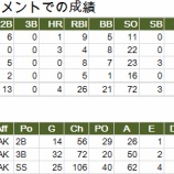 『中島裕之、MLBに上がることなく見切られる|2013MLBペナントレース』の画像