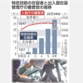 【移民利権】自民党による移民受け入れ　６年間で約３０万人達成していた・・・