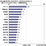 『（ソニー損保調査）20歳が同学年で一緒にドライブに行きたい有名人は？“齊藤なぎさ”ランクイン』の画像
