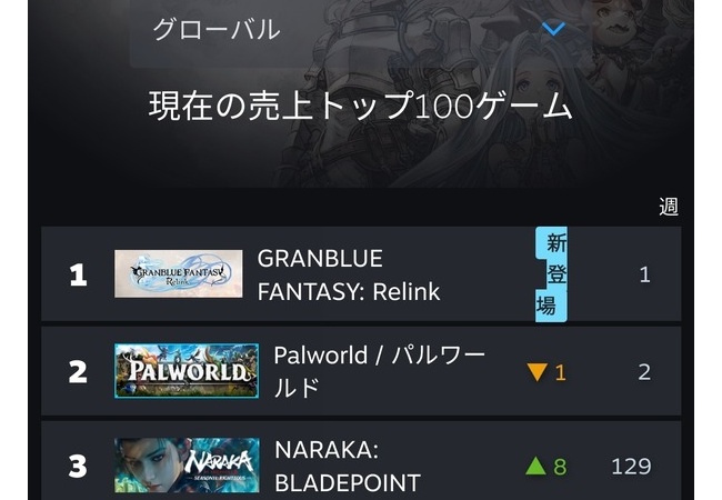 グラブルリリンク、Steamで1200万本のパルワールドに勝つ！