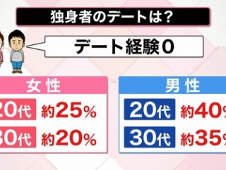 20代男性の4割がデートすら未経験です←これ